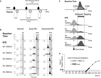 Does the Clock Tick Slower or Faster in Parkinson’s Disease? – Insights Gained From the Synchronized Tapping Task